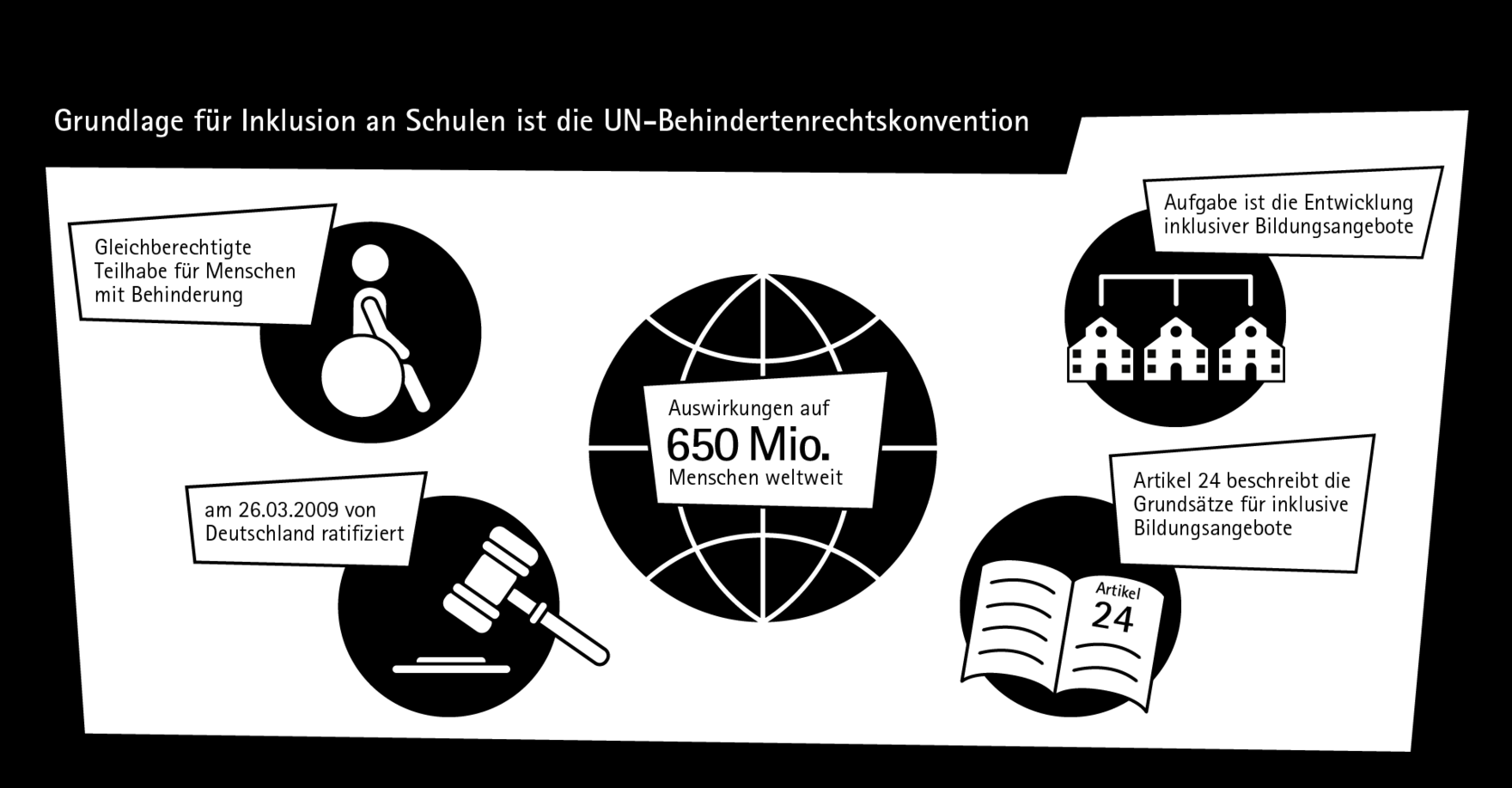 Die Infografik zeigt Informationen rund um die UN-Behindertenrechtskonvention, die die Grundlage für Inklusion an Schulen ist. Sie hat Auswirkungen auf 650 Millionen Menschen weltweit und wurde am 26.03.2009 von Deutschland ratifiziert.